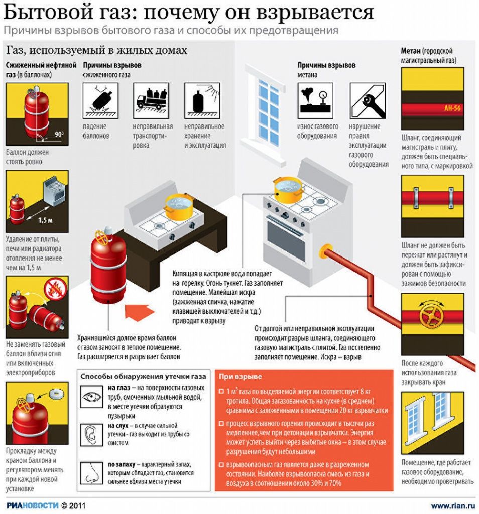 Памятка населению по безопасному пользованию газом в быту | МКД «КИМа 7/19»